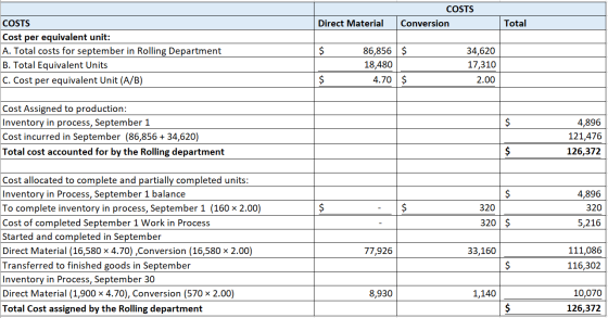 COSTS Conversion Direct Material Total COSTS Cost per equivalent unit: A. Total costs for september in Rolling Department B.