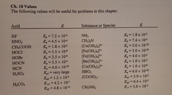 Ch. 18 Values The following values will be useful for problems in this chapter. Acid Substance or Species K HF HNO2 CH3COOH H
