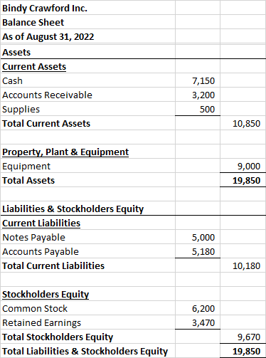 Bindy Crawford Inc. Balance Sheet As of August 31, 2022 Assets Current Assets Cash Accounts Receivable Supplies Total Current
