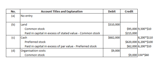 Account Titles and Explanation Debit Credit No. (a) No entry (b) $310,000 (c) $682,000 Land Common stock Paid in capital in e