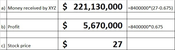 a) Money received by XYZ $ 221,130,000 -8400000*(27-0.675) b) Profit $ 5,670,000 c) Stock price 27
