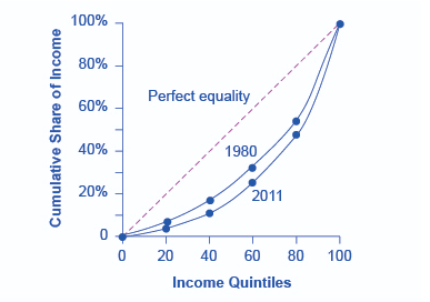 100% 80% Perfect equality 60% Cumulative Share of Income 40% 1980 20% 2011 0 0 100 20 40 60 80 Income Quintiles
