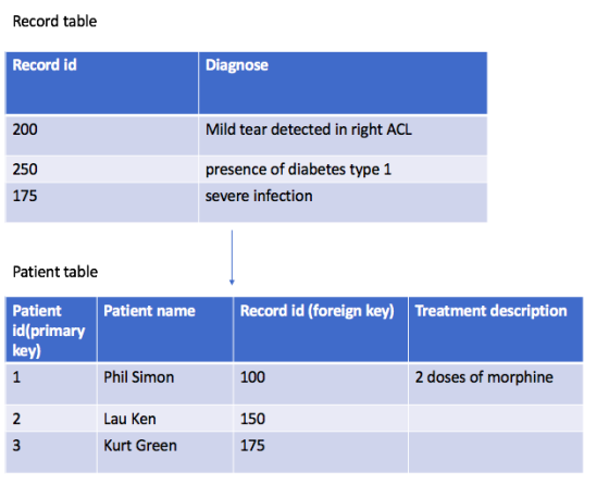 Record table Record id Diagnose 200 Mild tear detected in right ACL 250 175 presence of diabetes type 1 severe infection Pati