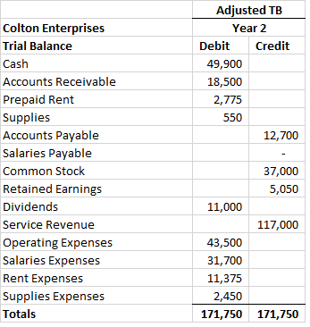 Adjusted TB Year 2 Debit Credit 49,900 18,500 2,775 550 12,700 Colton Enterprises Trial Balance Cash Accounts Receivable Prep