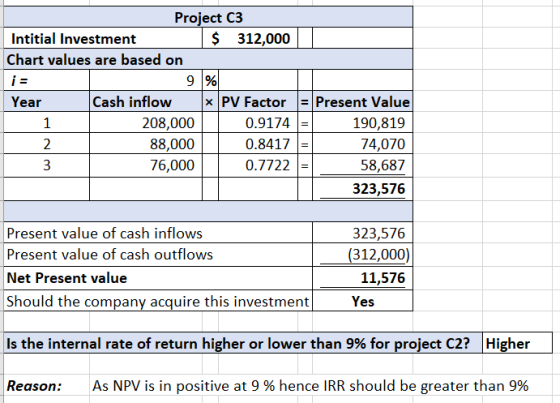 Project C3 Intitial Investment $ 312,000 Chart values are based on 9 % Year Cash inflow X PV Factor = Present Value 208,000 0