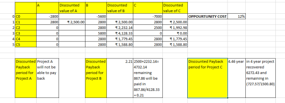 Discounted value of A B Discounted C value of B Discounted value of C 0 CO 1C1 2 C2 3 C3 4 C4 5 C5 2800 2800 0 0 0 0 5600 2800 2800 5800 2800 1,779.45 -7000 OPPOURTUNITY COST 28001 乏2,500.00 2500| 1,992.98 0.00 2800 1,779.45 28001 乏1,588.80 2,500.00 2,500.00 乏2,232.14 4,128.33 0 1,588.80 Discounted Project A Payback will not be period for able to pay Project A back Discounted Payback period for Project B Discounted Payback 4.46 year in 4 year project period for Project C 2.21 | 2500+2232.14= 4732.14 remaining 867.86 will be paid in 867.86/4128.33 recovered 6272.43 and remaining in (727.57/1500.80) 0.21