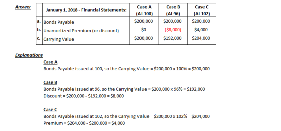 Answer January 1, 2018 - Financial Statements: Case A (At 100) $200,000 Bonds Payable b. Unamortized Premium (or discount) Ca