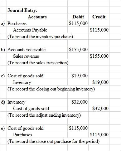 Credit Journal Entry: Accounts Debit a) Purchases $115.000 Accounts Payable (To record the inventory purchase) $115,000 b) Ac