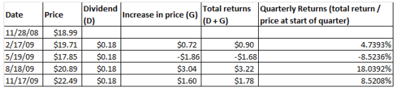 Dividend (D) $18.99 $19.71 Total returnsQuarterly Returns (total return / (D+G) Price Increase in price (G) Date price at sta
