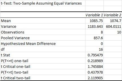 t-Test: Two-Sample Assuming Equal Variances Variable 1 Variable 2 1085.75 1074.7 1183.643 604.0111 10 Mean Variance Observati