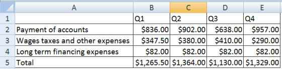 Q1 $836.00 $902.00 $638.00 $957.00 $347.50 $380.00 $410.00 $290.00 Q4 Q2 Qз 2 Payment of accounts 3 Wages taxes and other exp