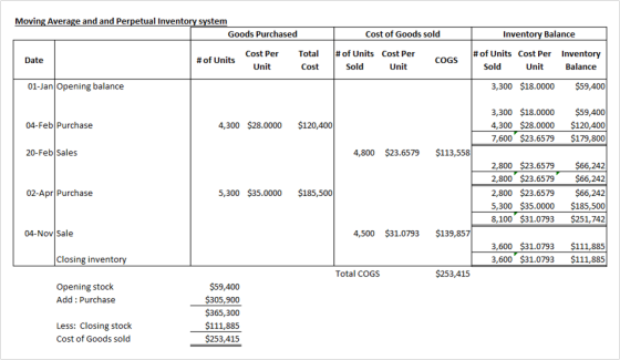Moving Average and and Perpetual Inventory system Inventory Balance Goods Purchased Cost of Goods sold #of Units # of Units C