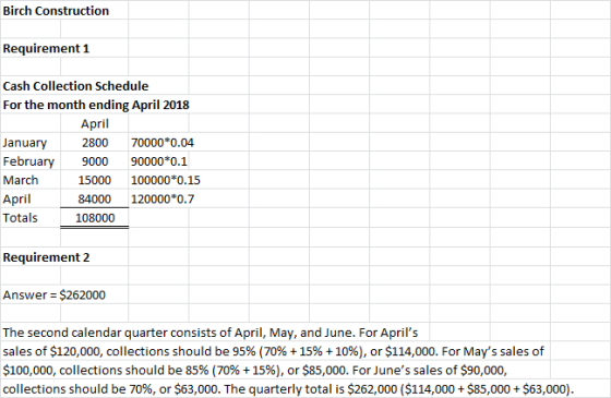 Birch Construction Requirement 1 Cash Collection Schedule For the month ending April 2018 April 70000 0.04 January 2800 Febru