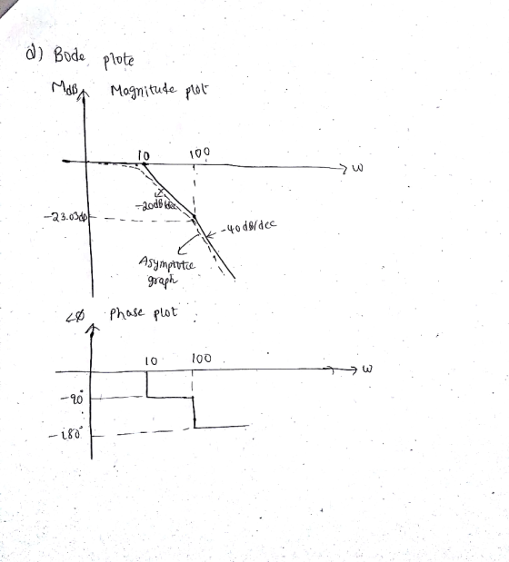 a) Bode MdBa . plote Magnitude plot 10100 23.0340F - - -40 de dec Asymptotie graph .. . 40 Phase plot : 10 100. . 3 . -20