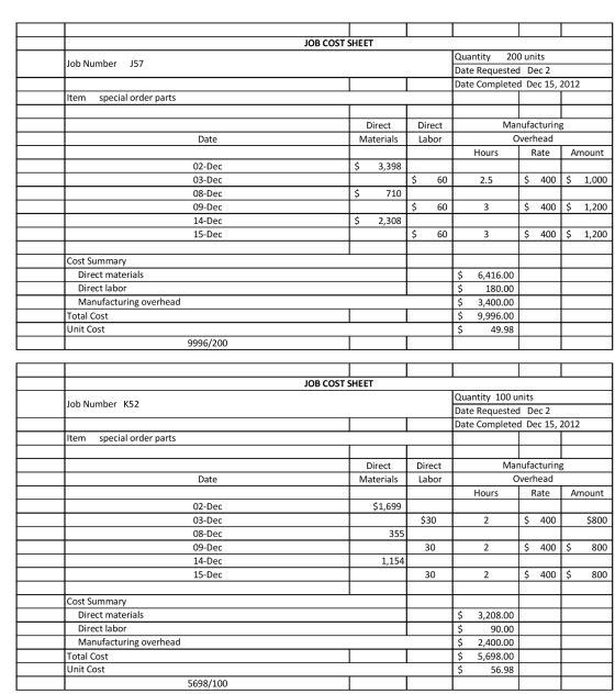 D_ _ I _ I I_ JOB COST SHEET Job Number 357 Quantity 200 units Date Requested Dec 2 Date Completed Dec 15, 2012 Item special