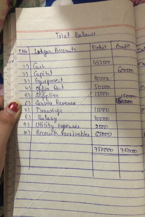 Trial Balance Grodit Debit Accounts S.No Lodges 452500 600000 1. Cash 2) Capital 30) Equipment 4.) offio Reut 5) supplies 6)