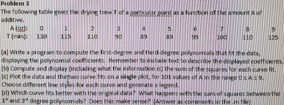 Problem 3 The following table gives the drying time T of a particular paint as a function of the amount A of additive. A (oz): 2 T (min): 130 115110 9o 89 3995 (a) Write a program to compute the first-degree and third-degree polynomials that fit the data, displaying the polynomial coeficients. Remember to include text to describe the displayed coefficients. (b) compute and display tincluding what the information isi the sum of the squares for each curvt (c) Plot the data and thertwo curve fits on a single plot, for 101 values ofA in the range osAS9. Choose different line styles for each curve and generate a legend (d) Which curve fits better with the original data? What happens with the sum of squares between the 1 and 3rd degree polynomials? Does this make sense? (Answer as comments in the .m file