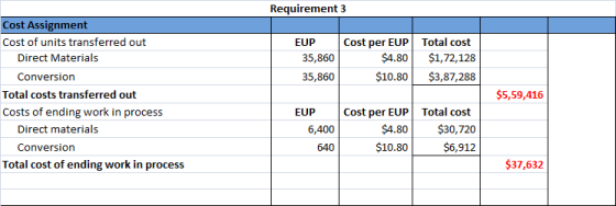 Requirement 3 EUP 35,860 35,860 Cost per EUP Total cost $4.80 $1,72,128 $10.80 $3,87,288 Cost Assignment Cost of units transf