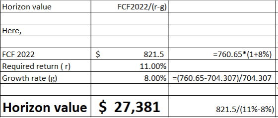 Horizon value FCF2022/(r-g) Here, FCF 2022 Required return (r) Growth rate (8) 821.5 =760.65*(1+8%) 11.00% 8.00% =(760.65-704