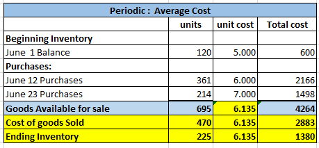 unit cost Total cost 120 5.000 600 Periodic: Average Cost units Beginning Inventory June 1 Balance Purchases: June 12 Purchas