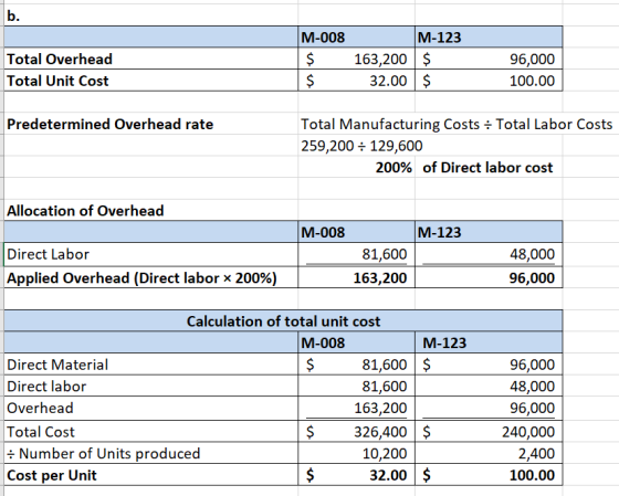 b. Total Overhead Total Unit Cost M-008 $ $ M-123 163,200 $ 32.00 $ 96,000 100.00 Predetermined Overhead rate Total Manufactu