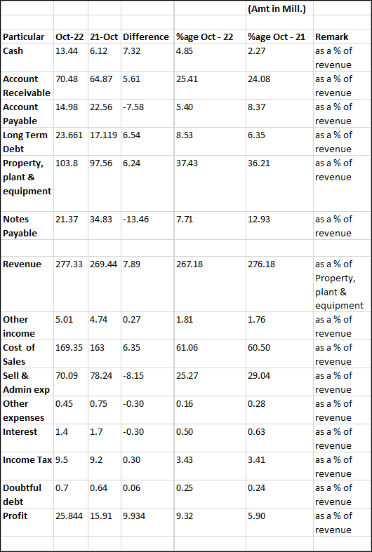 |(Amt in Mill.) Particular Oct-22 21-0ct Difference %age Oct - 22 %age Oct - 21 Remark Cash as a % of 13.44 6.12 4.85 7.32 2.