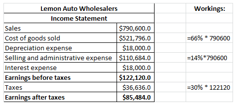Lemon Auto Wholesalers Workings: Income Statement Sales Cost of goods sold Depreciation expense Selling and administrative ex