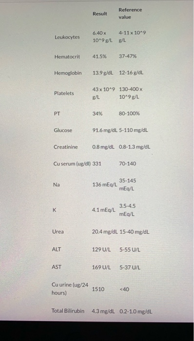 Result Reference value Leukocytes 6.40 10^9 g/L 4-11x10^9 g/L Hematocrit 41.5% 37-47% Hemoglobin 13.9 g/dL 12-16 g/dL Platele