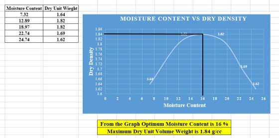 MOISTURE CONTENT VS DRY DENSITY Moisture Content Dry Unit Wieght 7.32 1.64 12.89 1.82 18.97 1.82 22.74 1.69 24.74 1.62 1.82 D