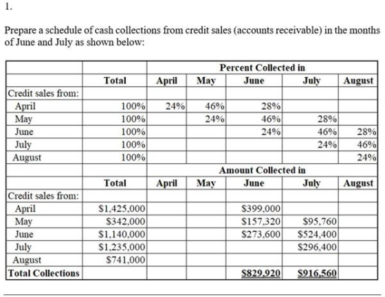 Prepare a schedule of cash collections from credit sales (accounts receivable) in the months of June and July as shown below: