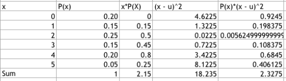 XP(X) P(x)(x - u)*2 0.20 0.15 0.25 0.15 0.20 0.05 4.6225 1.3225 0.0225 0.005624999999999 0.7225 3.4225 8.1225 18.235 0.9245 0