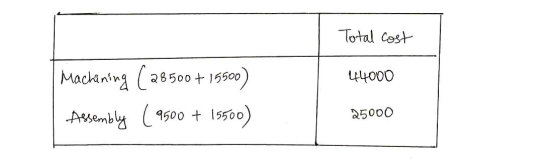Total cost 44000 Machining (28500 + 15500) Assembly (9500 + 15500) 25000