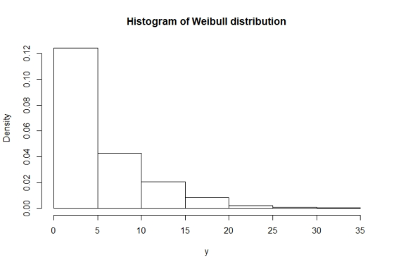 Density 0.00 0.02 0.04 0.06 0.08 0.10 0.12 0 5 10 15 Histogram of Weibull distribution 20 25 30 35