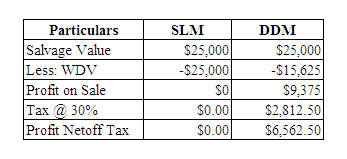 SLM $25,000 -$25,000 Particulars Salvage Value Less: WDV Profit on Sale Tax @ 30% Profit Netoff Tax DDM $25,000 -$15,625 $9,3
