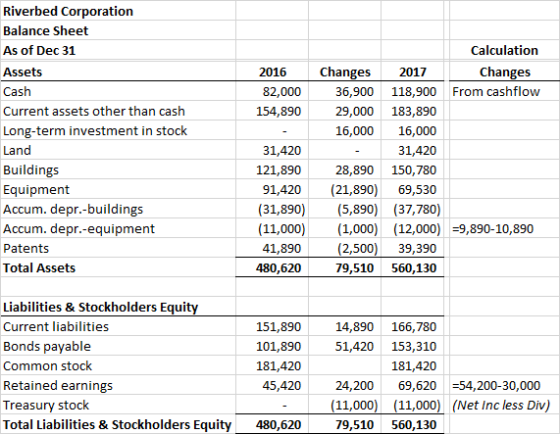 2016 82,000 154,890 Calculation Changes From cashflow Changes 36,900 29,000 16,000 Riverbed Corporation Balance Sheet As of D