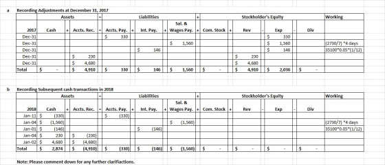 a Recording Adjustments at December 31, 2017 Assets Liabilities Stockholders Equity Working Sal. & Wages Pay. + Com. Stock +