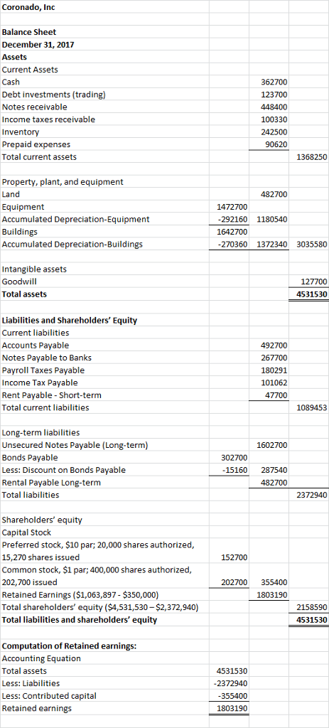 Coronado, Inc Balance Sheet December 31, 2017 Assets Current Assets Cash Debt investments (trading) Notes receivable Income t