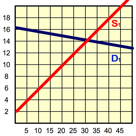 In this graph, the y-axis represents price and the x-axis represents quantity. There are two lines, S1 and D1. S1 starts at (0,2) and has an upward slope. D1 starts at approximately (0,16) and has a downward slope. The two lines cross at the point (31,14).