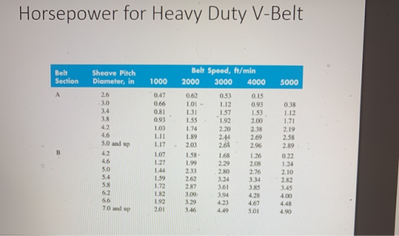 Horsepower for Heavy Duty V-Belt Belt Section Sheave Pitch Diameter, in Belt Speed, ft/min 2000 3000 4000 1000 5000 А 2.6 .3.