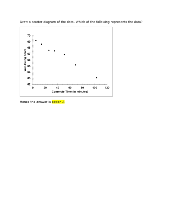 Draw a scatter diagram of the data. Which of the following represents the data? 70 69 68 2 65 64 63 62 20 40 60 80 100 120 Co