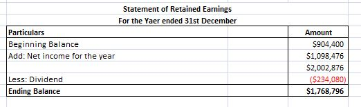 Statement of Retained Earnings For the Yaer ended 31st December Particulars Beginning Balance Amount $904,400 Add: Net inccom