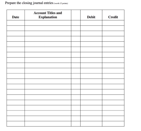 Prepare the closing journal entries (worth 15 points) Account Titles and Explanation Date Debit Credit