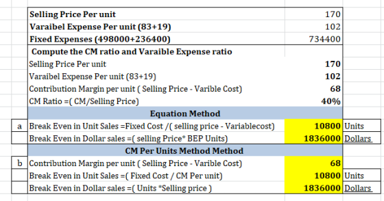 170 102 734400 Selling Price Per unit Varaibel Expense Per unit (83+19) Fixed Expenses (498000+236400) Compute the CM ratio a
