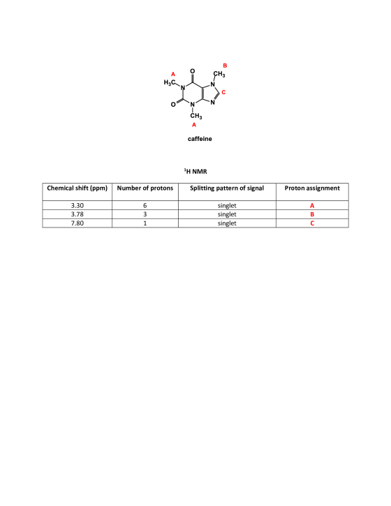 i çuş CH3 A caffeine 1H NMR Chemical shift (ppm) Number of protons Splitting pattern of signal Proton assignment 3.30 3.78 7.