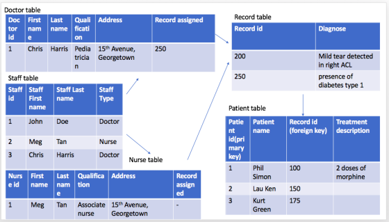 Doctor table Record table Record assigned Doc First Last Quali Address tor nam name ficati Record id Diagnose on 1 Chris Harr