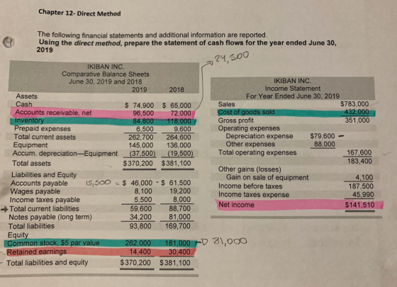 Chapter 12- Direct Method The following financial statements and additional information are reported. Using the direct method