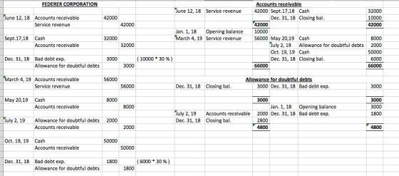 EDERER CORPORATION Accounts receivable June 12, 18 Service revenue 42000 Sept.17,18 Cash 32000 10000 42000 June 12, 18 Accoun
