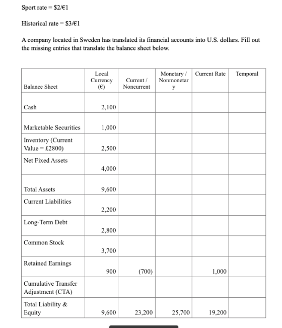Sport rate = $2/€1 Historical rate = $3/€1 A company located in Sweden has translated its financial accounts into U.S. dollar