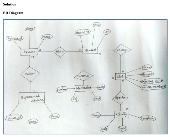 Solution ER Diagram ame tuclent.zd Adviaon.id Phone Aduise student! elongs aw Mentor upavis Club Meeting dlat vo.-of- member