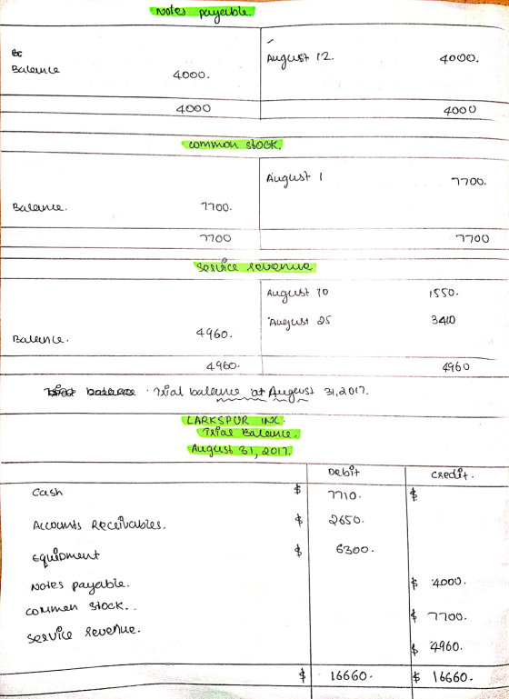 cotes payeubles August 12. 4000, Balence 4000. 4000 4000 common stock, August I 7700. Balance. 7700 7700 7700 service revenue